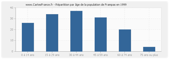 Répartition par âge de la population de Frampas en 1999