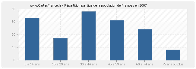 Répartition par âge de la population de Frampas en 2007