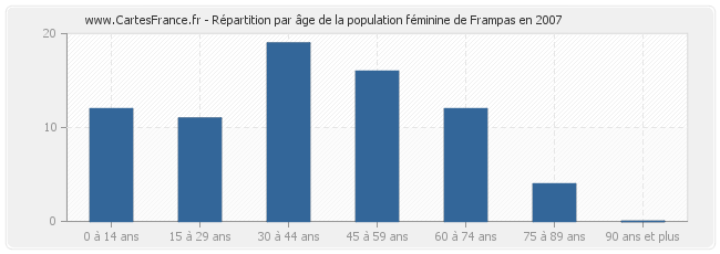 Répartition par âge de la population féminine de Frampas en 2007
