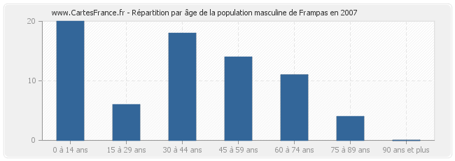 Répartition par âge de la population masculine de Frampas en 2007