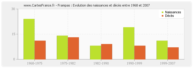 Frampas : Evolution des naissances et décès entre 1968 et 2007