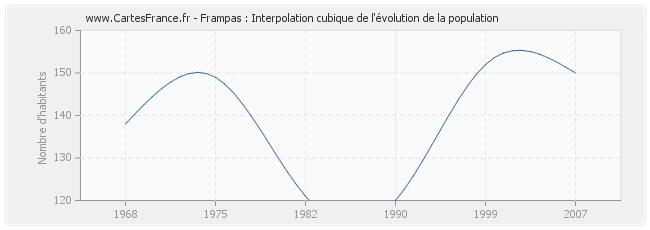 Frampas : Interpolation cubique de l'évolution de la population