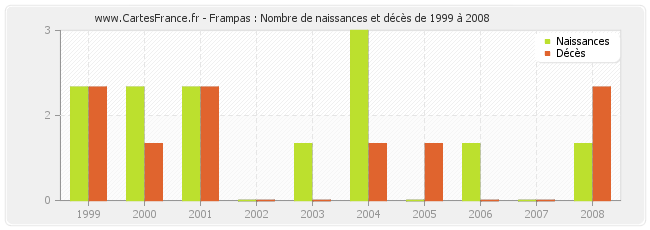 Frampas : Nombre de naissances et décès de 1999 à 2008