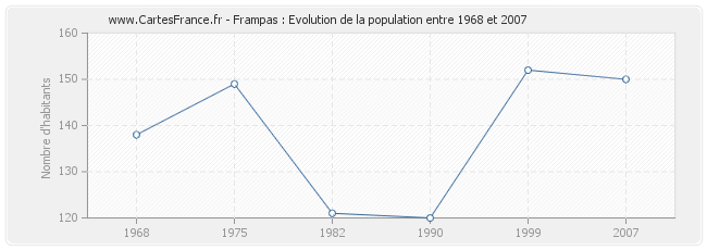 Population Frampas