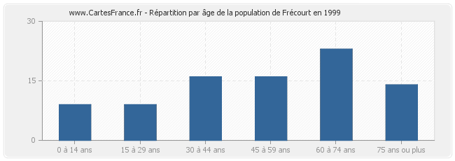 Répartition par âge de la population de Frécourt en 1999
