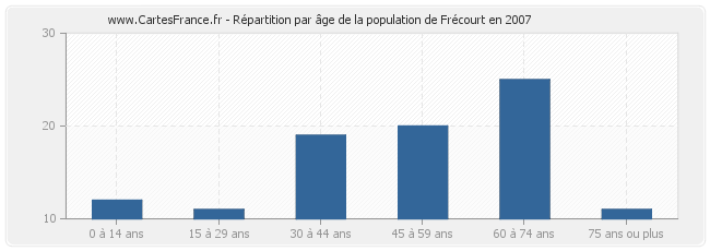 Répartition par âge de la population de Frécourt en 2007