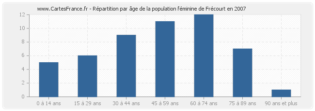 Répartition par âge de la population féminine de Frécourt en 2007