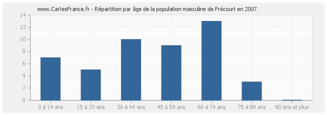 Répartition par âge de la population masculine de Frécourt en 2007