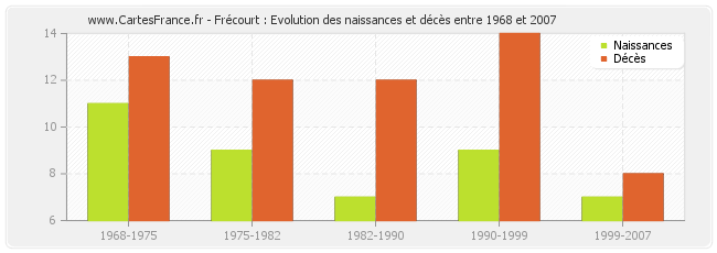 Frécourt : Evolution des naissances et décès entre 1968 et 2007