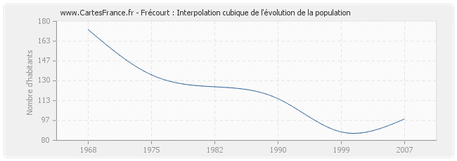 Frécourt : Interpolation cubique de l'évolution de la population