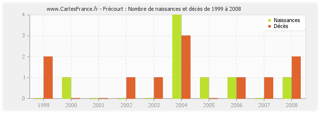 Frécourt : Nombre de naissances et décès de 1999 à 2008