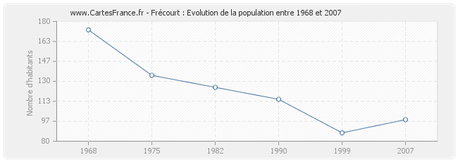 Population Frécourt