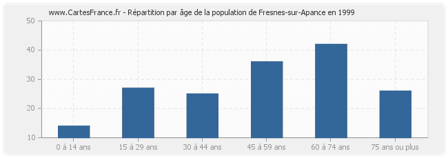 Répartition par âge de la population de Fresnes-sur-Apance en 1999