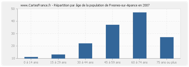 Répartition par âge de la population de Fresnes-sur-Apance en 2007