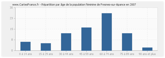 Répartition par âge de la population féminine de Fresnes-sur-Apance en 2007