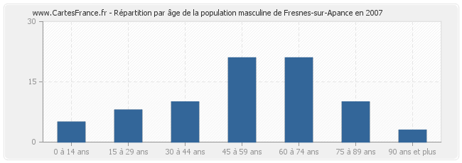 Répartition par âge de la population masculine de Fresnes-sur-Apance en 2007