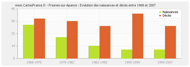 Fresnes-sur-Apance : Evolution des naissances et décès entre 1968 et 2007