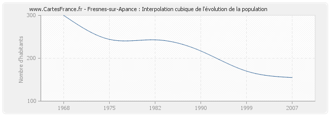 Fresnes-sur-Apance : Interpolation cubique de l'évolution de la population