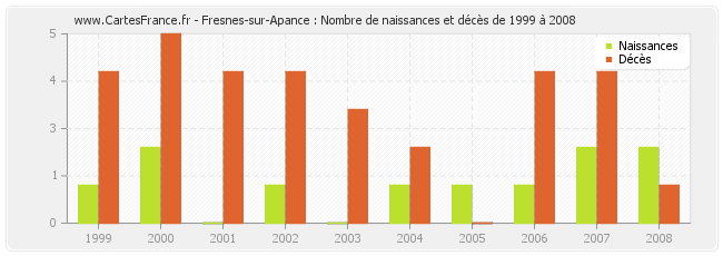 Fresnes-sur-Apance : Nombre de naissances et décès de 1999 à 2008