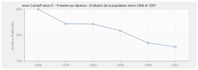 Population Fresnes-sur-Apance
