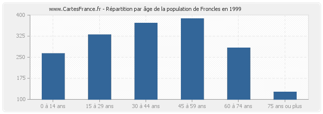 Répartition par âge de la population de Froncles en 1999