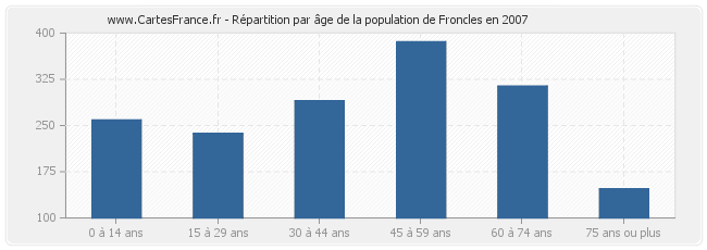 Répartition par âge de la population de Froncles en 2007