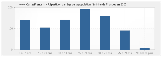 Répartition par âge de la population féminine de Froncles en 2007