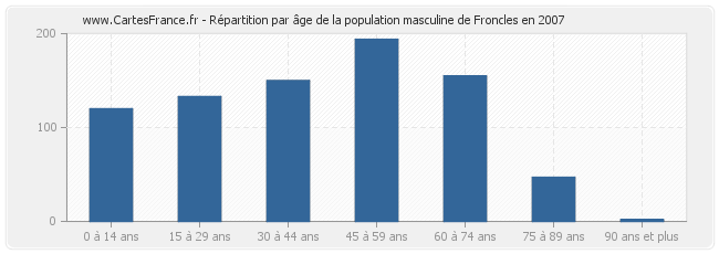 Répartition par âge de la population masculine de Froncles en 2007