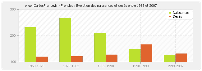 Froncles : Evolution des naissances et décès entre 1968 et 2007