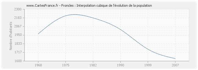 Froncles : Interpolation cubique de l'évolution de la population
