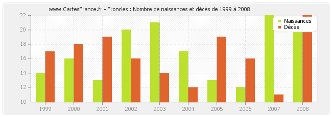Froncles : Nombre de naissances et décès de 1999 à 2008