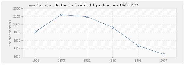Population Froncles