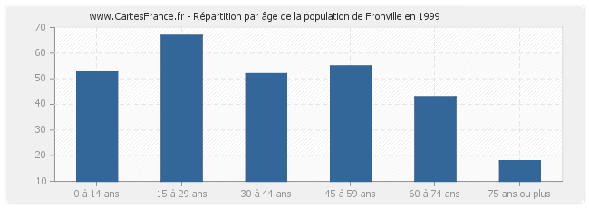 Répartition par âge de la population de Fronville en 1999