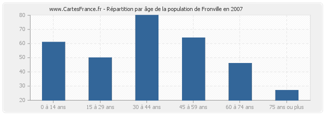 Répartition par âge de la population de Fronville en 2007