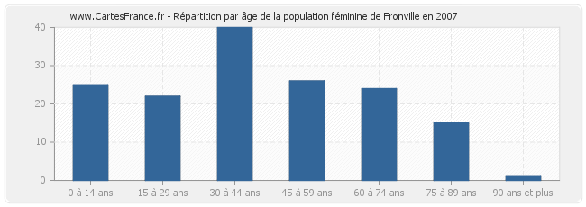 Répartition par âge de la population féminine de Fronville en 2007