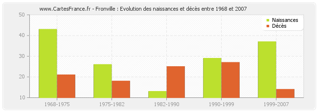 Fronville : Evolution des naissances et décès entre 1968 et 2007