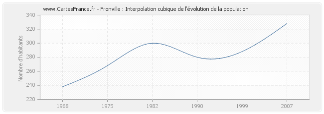 Fronville : Interpolation cubique de l'évolution de la population