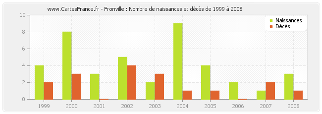 Fronville : Nombre de naissances et décès de 1999 à 2008