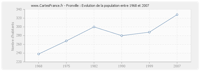 Population Fronville