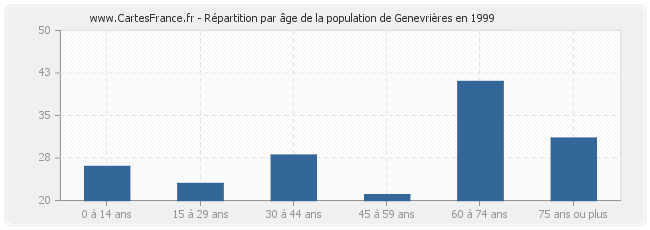 Répartition par âge de la population de Genevrières en 1999