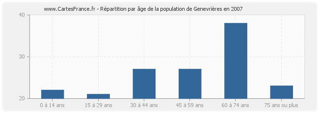 Répartition par âge de la population de Genevrières en 2007
