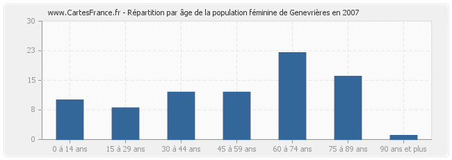 Répartition par âge de la population féminine de Genevrières en 2007