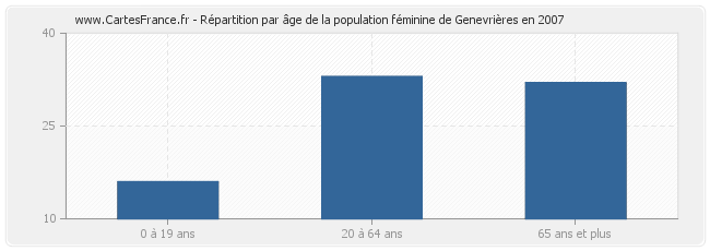 Répartition par âge de la population féminine de Genevrières en 2007