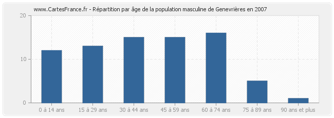Répartition par âge de la population masculine de Genevrières en 2007
