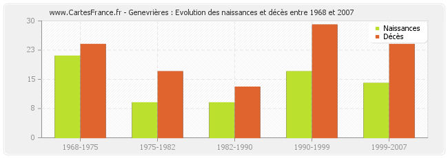 Genevrières : Evolution des naissances et décès entre 1968 et 2007