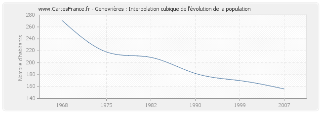 Genevrières : Interpolation cubique de l'évolution de la population