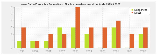 Genevrières : Nombre de naissances et décès de 1999 à 2008