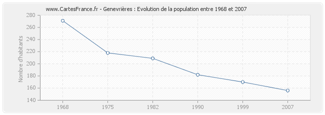 Population Genevrières