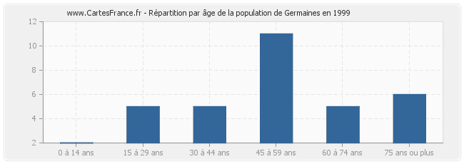 Répartition par âge de la population de Germaines en 1999