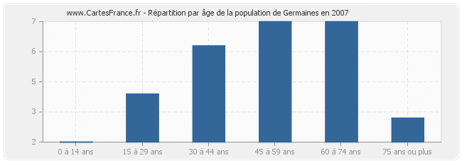 Répartition par âge de la population de Germaines en 2007